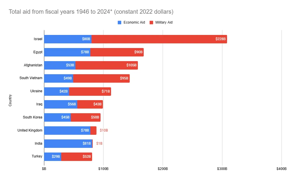 A table showing Israel as the largest cumulative recipient of U.S. foreign aid since its founding